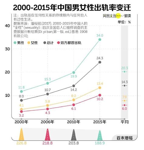 男女外遇比例|出轨这件事，中国人比你想得更狂野